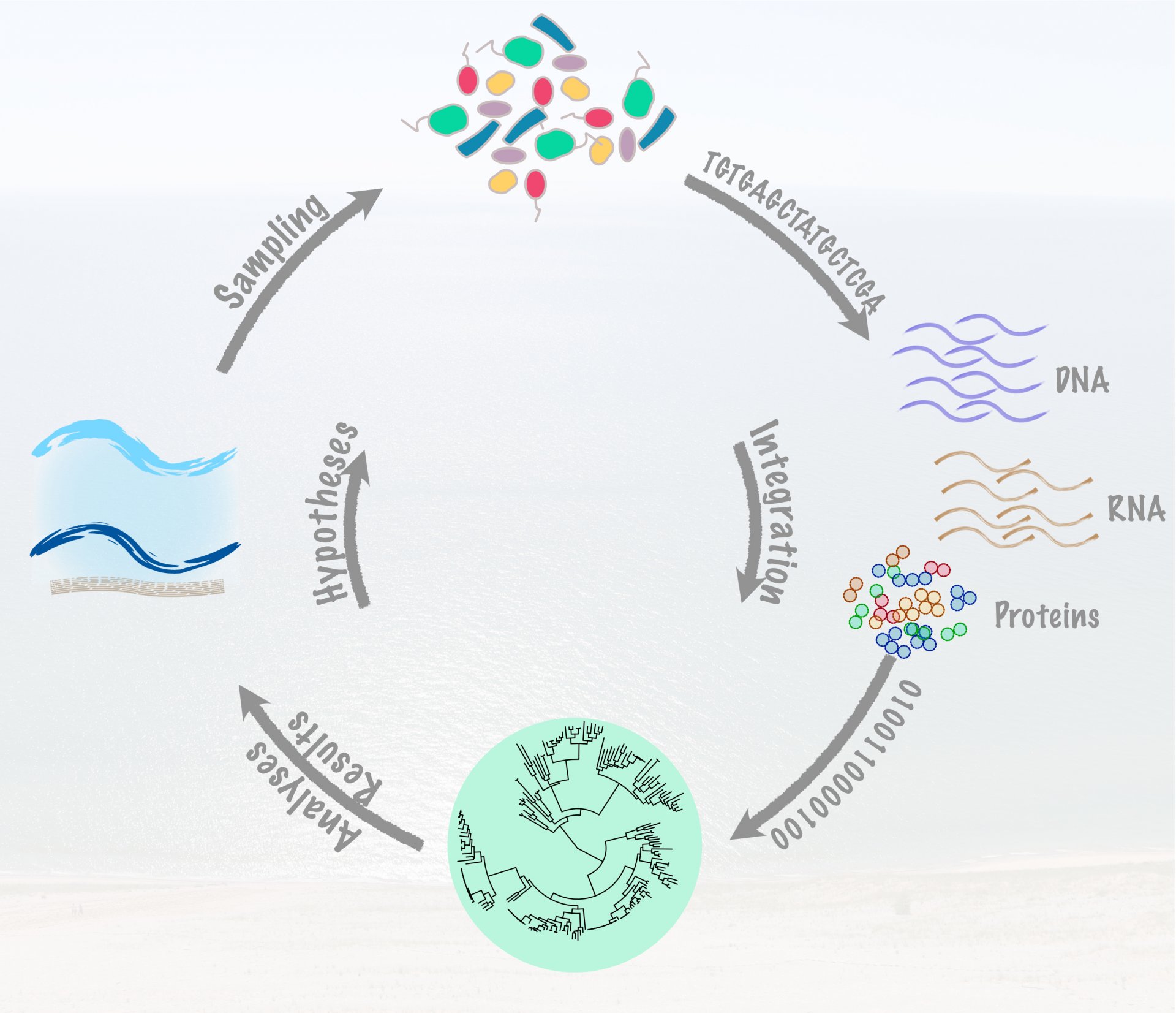 Integrative Microbial Genomics